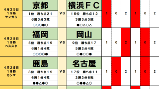 4月25・26日｢Jリーグ勝敗｣予想(1) 首位に立つ京都に｢3連勝｣の予兆、2位の柏は19位の新潟と｢5戦連続｣濃厚、3位の鹿島は｢ストライカー帰還｣17位の名古屋と