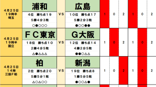 4月25・26日｢Jリーグ勝敗｣予想(2) ｢元浦和選手も負傷｣2連敗の広島が｢3試合連続｣浦和に｢4連勝｣献上、5位の福岡は｢前節も敗れた｣危険な昇格組と｢12度目｣