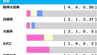 【天皇賞春／前走ローテ】ヘデントールは“不振データ”に該当　狙って「オイシイ」人気盲点の古豪は
