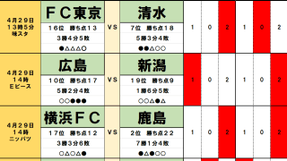 4月29日｢Jリーグ勝敗｣予想(1)｢3連敗｣の昨季2位が｢降格圏｣の新潟に｢今季2勝目｣献上、同じく｢降格圏｣の名門が4位の柏に｢勝利｣の好材料