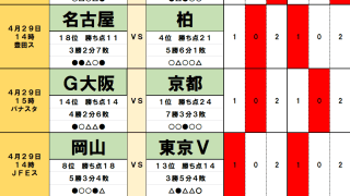 4月29日｢Jリーグ勝敗｣予想(2) 首位を待ち受ける｢互角の相手｣との京阪ダービーの｢落とし穴｣、J2では｢下剋上｣乱発、J2首位にも｢落とし穴｣