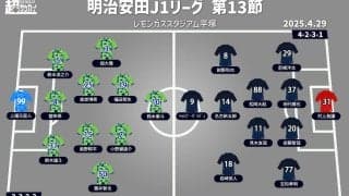 【J1注目プレビュー|第13節:湘南vs福岡】勢いづきたい湘南と、勢いを取り戻したい福岡