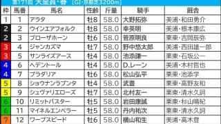 【天皇賞春／枠順】該当馬が毎年好走中「内枠×先行力あり」の伏兵は“馬券内率61.5％”　外枠なら上位の末脚が必須