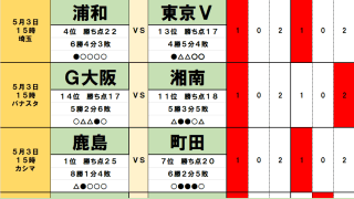 5月3日｢Jリーグ勝敗｣予想(1) 首位奪還の可能性がある｢2チーム｣、浦和の5連勝を後押しする｢2つの好材料｣、再浮上の鹿島は負け越した相手に｢不安なし｣