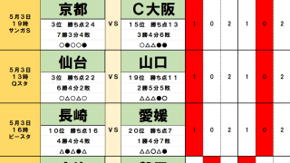 5月3日｢Jリーグ勝敗｣予想(2) ｢大阪勢と連戦｣京都の気になる｢高い確率｣、｢3連勝｣清水が注意したい｢2連敗｣名古屋の波、J1、J2で｢ドロー｣頻発、柏超えは