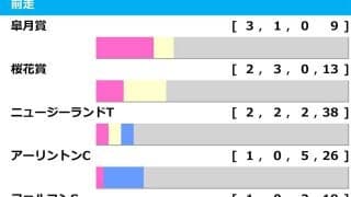 【NHKマイルC／前走ローテ】軸推奨はアドマイヤズームではなく……「5/10」勝ち馬輩出の臨戦過程に穴妙味