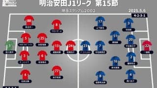 【J1注目プレビュー|第15節:浦和vsG大阪】絶好調・浦和は6連勝チャレンジ、復調G大阪も3連勝目指す