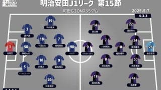 【J1注目プレビュー|第15節:町田vs京都】ともに悪い流れを断ち切りたい一戦、強度で上回るのは!?