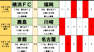 5月10・11日｢Jリーグ勝敗｣予想(1) ｢5連勝｣鹿島がACLE準優勝｢監督の古巣｣川崎と激突、勝敗を決めるのは｢ホーム国立｣、｢サウジ完敗｣横浜FMは