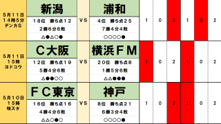 5月10・11日｢Jリーグ勝敗｣予想(2) 4位の浦和が｢降格圏｣新潟に大苦戦、気になる｢主力2人｣の体調と新潟との｢戦略的｣な相性、｢9戦無敗｣柏に足りない部分