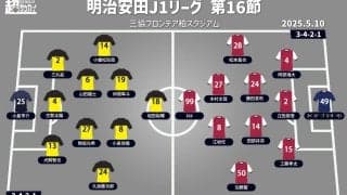 【J1注目プレビュー|第16節:柏vs岡山】9戦無敗の柏、5戦未勝利の岡山が激突