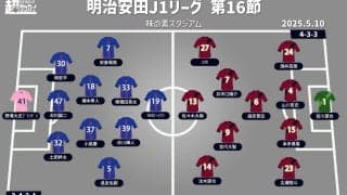 【J1注目プレビュー|第16節:FC東京vs神戸】今季初の連勝目指すFC東京、神戸は嫌な負け方を払拭できるか