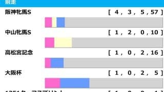 【ヴィクトリアマイル／前走ローテ】ステレンボッシュに“馬券内率75％”該当　阪神牝馬S組は過信禁物か
