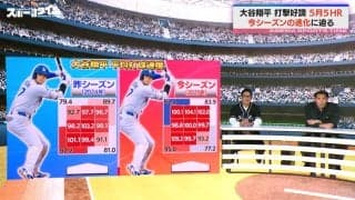 大谷翔平が『初めてした』こと？平均打球速度アップの理由にファン大納得「弱点がないやん」「当たれば飛んでいくと」
