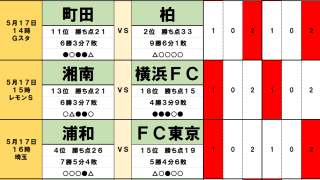 5月17・18日｢Jリーグ勝敗｣予想(1)差が開きつつあるJ1、上位2チームが元気のない相手に｢連勝記録｣更新、追いつきたい浦和の足を引っ張る｢不安材料｣2つ
