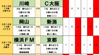 5月17・18日｢Jリーグ勝敗｣予想(2) 川崎の連勝を妨げる｢2つの重荷｣、連敗の神戸を苦しめる｢厄介な相手｣、ACLE帰国後｢2試合ノーゴール｣の横浜FMは
