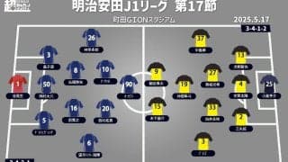 【J1注目プレビュー|第17節:町田vs柏】3戦未勝利の町田が、4連勝と勢い乗る柏と対戦