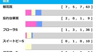 【オークス／前走ローテ】最多7勝の桜花賞組は盤石　穴妙味なら“13人気3着馬”輩出の前走リステッド組