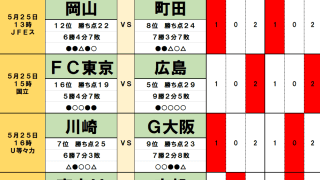 5月24・25日｢Jリーグ勝敗｣予想(1)昨季の王者が｢未消化｣ながら6位浮上、頼れる2大FWが｢大健闘6勝｣清水を撃破、連戦の川崎は｢4戦未勝利の相手｣とドロー