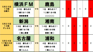 5月24・25日｢Jリーグ勝敗｣予想(2) 4位の浦和と降格圏の名古屋｢まさかの結末｣、2位の柏を待ち受ける｢落とし穴｣、 京都と東京Vは｢3試合連続｣濃厚か