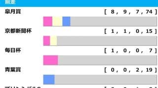 【日本ダービー／前走ローテ】軸はミュージアムマイルかクロワデュノールか　皐月賞組で“馬券内率70％”該当馬は