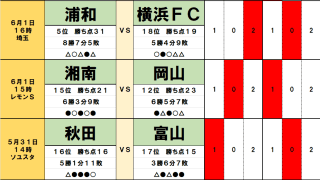 5月31日・6月1日｢Jリーグ勝敗｣予想(1)｢クラブW杯｣浦和は｢降格圏｣横浜FCと壮行試合、｢思い｣と｢本数｣が勝負を決める、｢2連覇中｣王者は｢2位｣柏のお得意様