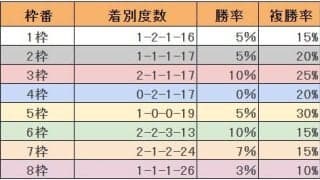 【日本ダービー過去10年傾向】枠順に内外の差なし ただし1枠1番だけは要警戒