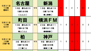 5月31日・6月1日｢Jリーグ勝敗｣予想(2)強い鹿島が｢今季2度目｣で首位争い過熱、G大阪｢勝負を分ける｣後半、｢終盤に強い｣川崎と広島、決め手は｢満員御礼｣か