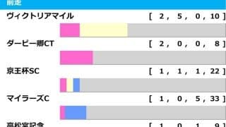 【安田記念／前走ローテ】ソウルラッシュに“馬券内率75％”濃厚で軸不動か　一気の戴冠狙う伏兵も警戒