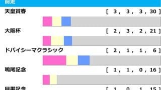 【宝塚記念／前走ローテ】想定6人気以下の伏兵に「2.1.1.2」好条件　有馬記念勝ち馬レガレイラは“苦戦必至”か