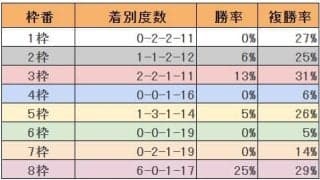 【宝塚記念過去10年傾向】8枠が圧倒的な成績残す 今年も実績馬3頭がピンク帽に