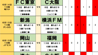 6月14日・15日｢Jリーグ勝敗｣予想(2) ｢今季4度目｣柏vs東京Vは｢日本代表｣が鍵に、｢無敗を継続｣名古屋vs｢連覇を狙う｣神戸は｢失点の差｣で決着