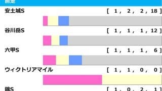 【しらさぎS／前走ローテ】チェルヴィニア斬りを狙う“三本の矢”に単勝妙味あり　記念すべき第一回を制するのは