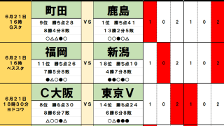 6月21・22日｢Jリーグ勝敗｣予想(1) ｢こなれてきた｣上位争い、混戦が｢続いている｣残留争い、ビッグクラブを飛び越えて｢降格圏を脱出する｣のは
