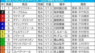 【しらさぎS／枠順】ポイントは「外枠の先行馬、内枠の差し馬」　開催6日目Bコース替わりで想定“2桁人気”にも好走チャンス浮上