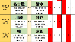 6月21・22日｢Jリーグ勝敗｣予想(2)｢興味深い｣2位と3位の上位対決、今季｢J1最多ドロー｣チームが神戸と激突、J2では｢帰ってきた｣スター監督が初陣で勝利