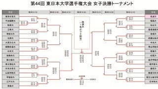東日本インカレ女子　筑波大が接戦を制し7年ぶり6回目の優勝