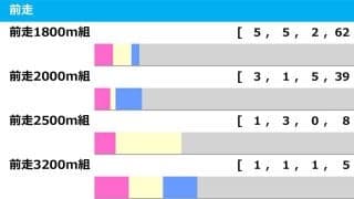 【函館記念／前走ローテ】ランスオブクイーンは「0.0.0.7」データに該当　複回収値「332」前走惨敗組を警戒