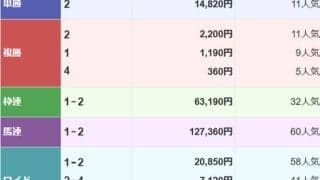 名古屋1Rで3連単388万円超えの大波乱 11→10→5番人気で決着
