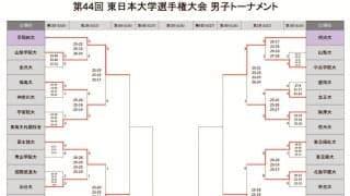 東日本インカレ男子　関東勢8チームが準々決勝進出　大会2日目結果