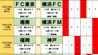 6月28・29日｢Jリーグ勝敗｣予想(1)今節は｢監督交代｣成績不振チームが買い時！最下位チームが｢神奈川ダービー｣で勝利、18位チームが｢残留ライン上｣へ