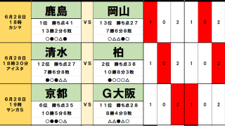 6月28・29日｢Jリーグ勝敗｣予想(2) 首位・鹿島を13位チームが｢対照的な試合運び｣で足止め、2位との差は｢勝点1｣に！5位・川崎の前に｢5割超｣の壁