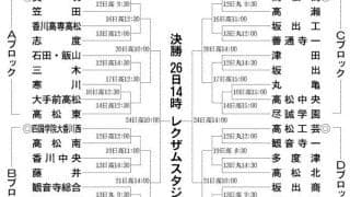 高校野球香川大会の組み合わせ決まる　選手宣誓は坂出商の日野主将