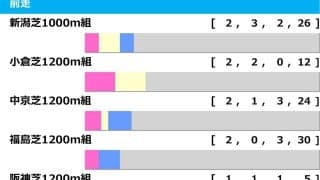 【北九州記念／前走ローテ】人気一角に“GI馬も凡走”の鬼門データ　穴候補は単回収値「531」の刺客