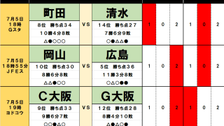 7月5日｢Jリーグ勝敗｣予想(1) 上位3チームが｢勝点1差｣の大混戦、2位の柏は｢盤石｣、3位の神戸に｢懸念｣、4位の京都は｢問題｣なし、5位の広島は
