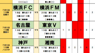 7月5日｢Jリーグ勝敗｣予想(2)首位の鹿島は｢鬼木監督の古巣｣相手に勝利、残留争いも熾烈な｢横浜ダービー｣は実績で勝る名門に不利