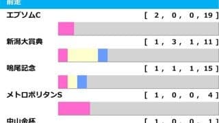 【七夕賞／前走ローテ】昨年は該当馬“3分の2”が馬券内の好相性レースとは？　単回収値「980」の充実5歳馬が狙い目か