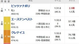 川崎8Rで2着が「3頭同着」の珍事 3連単は6通り的中