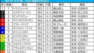 【七夕賞／枠順】シリウスコルトが枠×脚質で「5.2.2.7」の好データ該当　今年はBコース替わりで内枠勢にもチャンス広がるか