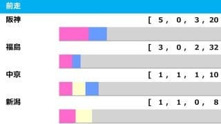 【小倉記念／前走ローテ】あまりにも“オイシイ”単回収値「492」の伏兵　実績馬ディープモンスターは過信禁物か